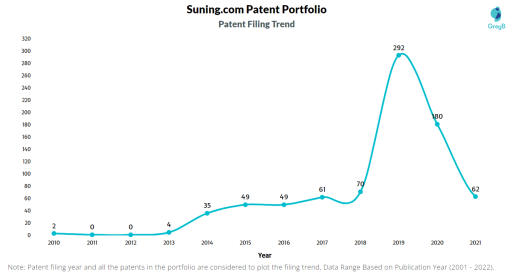 Suning.com Patent Filing Trend