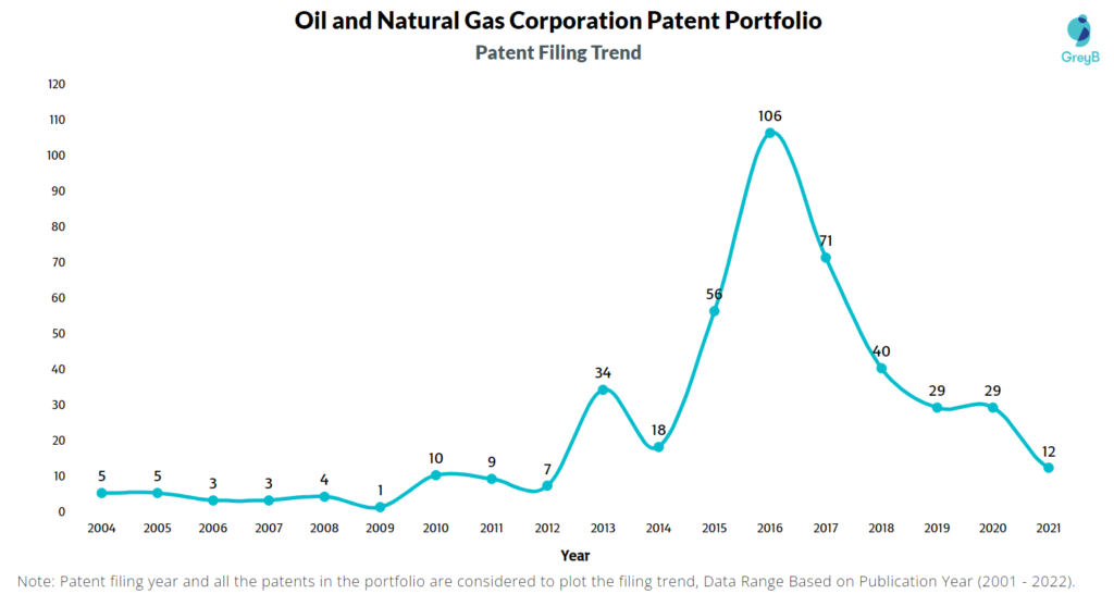 Oil and Natural Gas Corporation Patent Filing Trend
