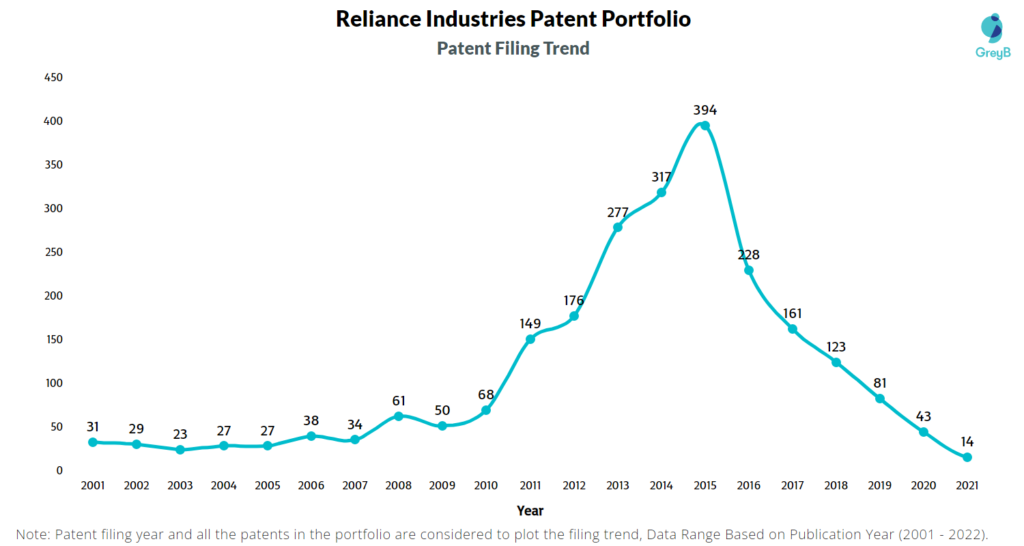 Reliance Industries Patent Filing Trend