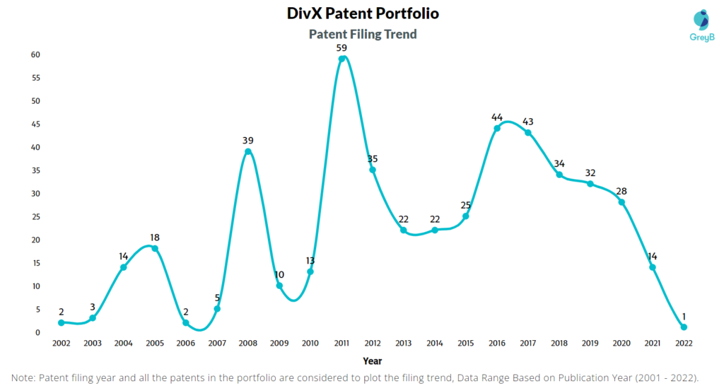 DivX Patent Filing Trend
