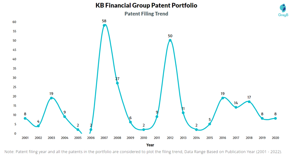 KB Financial Group Patent Filing Trend