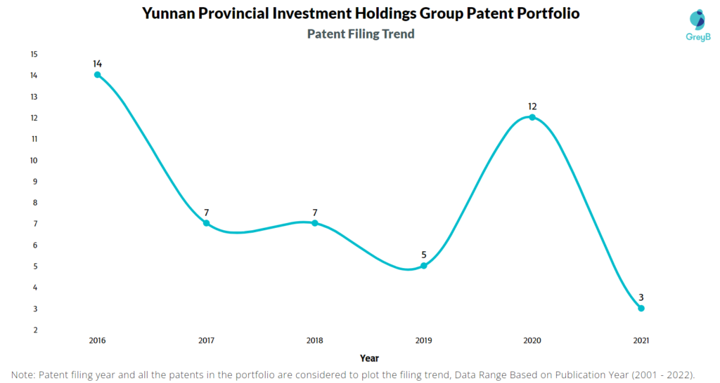 Yunnan Provincial Investment Holdings Group Patent Filing Trend