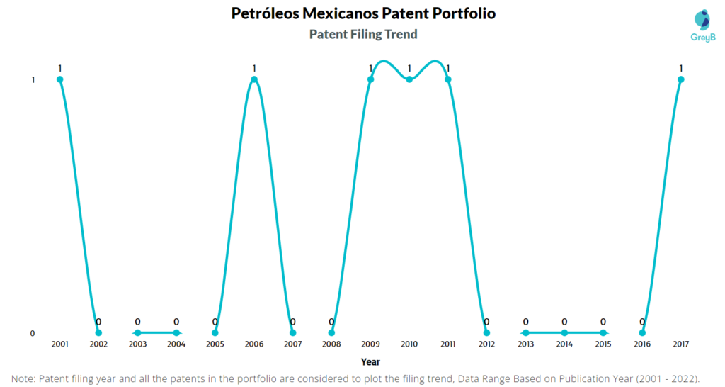 Petróleos Mexicanos Patent Filing Trend