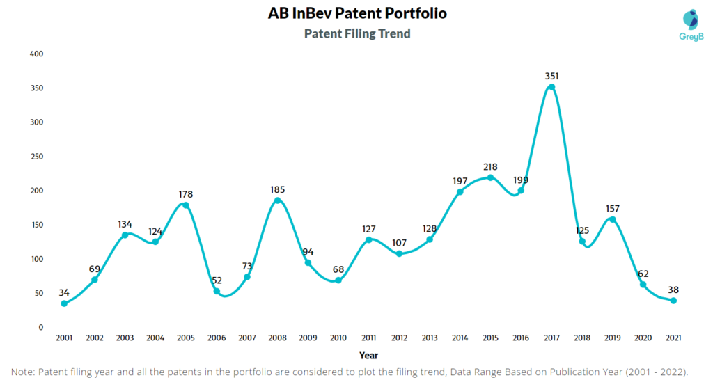 AB InBev Patent Filing Trend