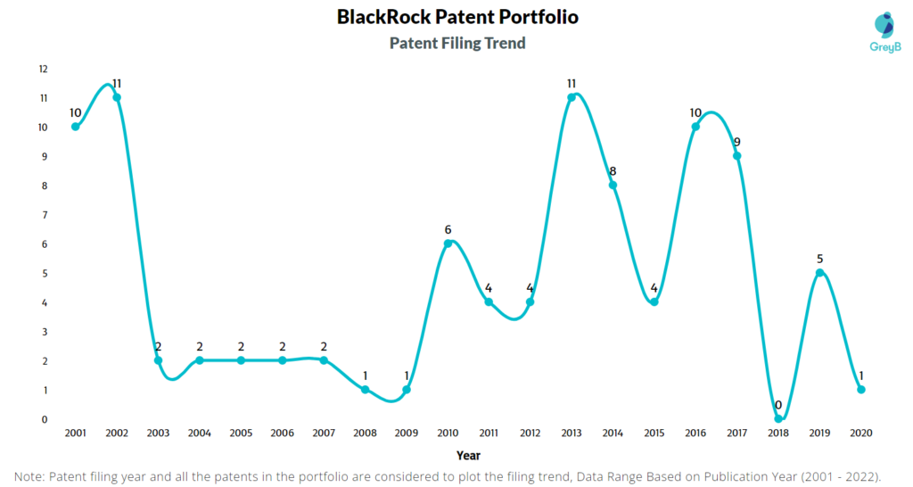 BlackRock Patent Filing Trend