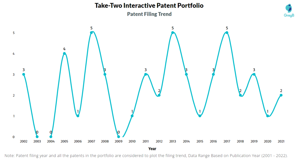 Take-Two Interactive Patent Filing Trend
