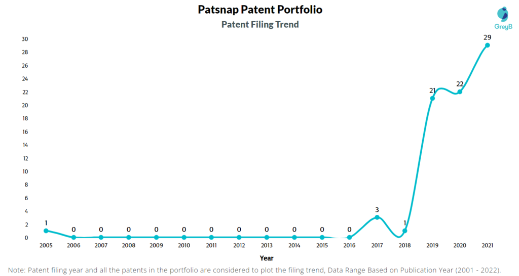 Patsnap Patent Filing Trend
