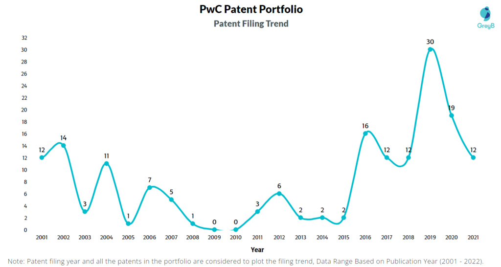 PwC Patent Filing Trend