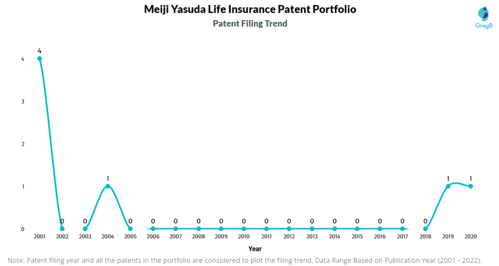 Meiji Yasuda Life Insurance Patent Filing Trend