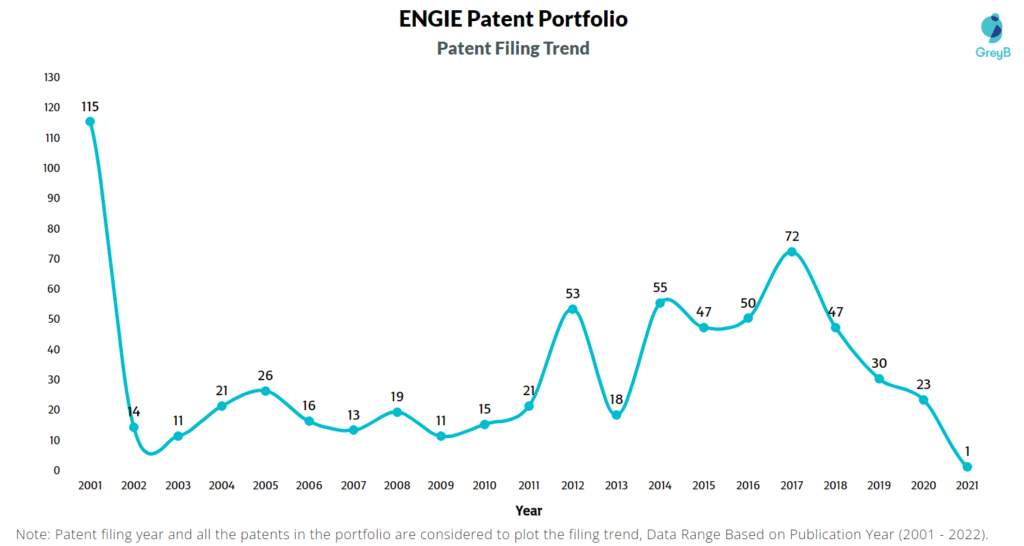 ENGIE Patent Filing Trend