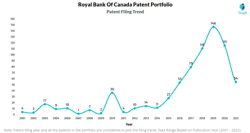 Royal Bank of Canada Patent Filing Trend