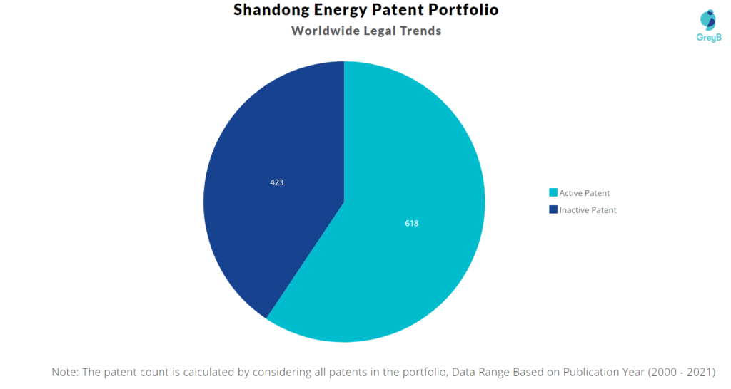 Shandong Energy Worldwide Legal Trends