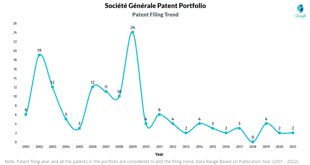 Société Générale Patent Filing Trend