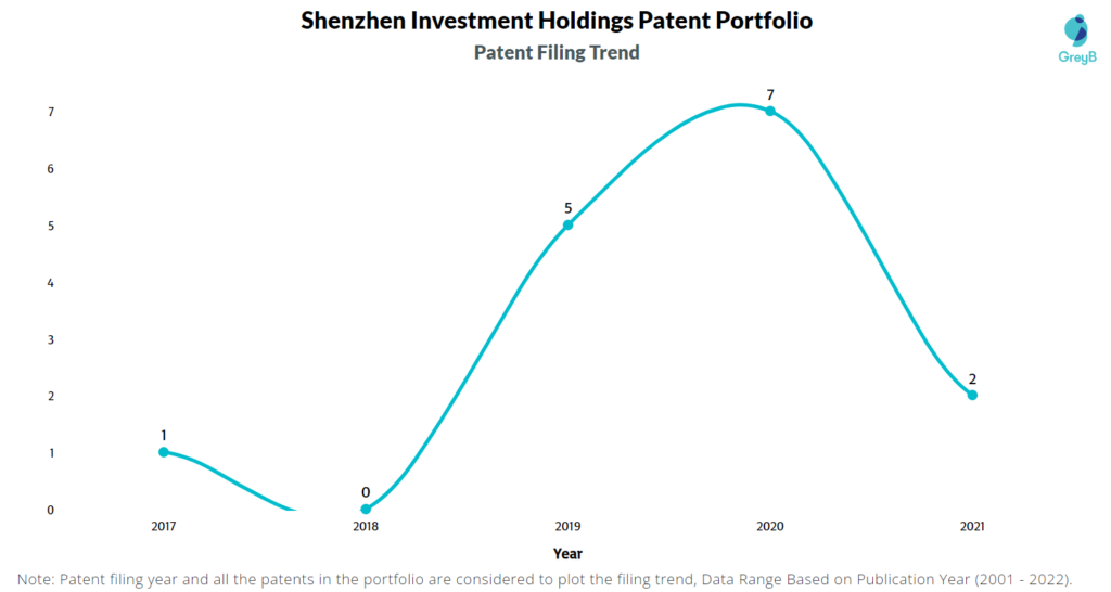 Shenzhen Investment Holdings Patent Filing Trend