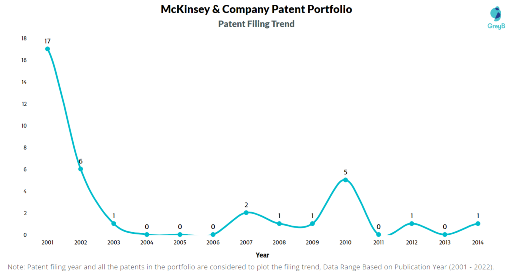 McKinsey & Company Patent Filing Trend