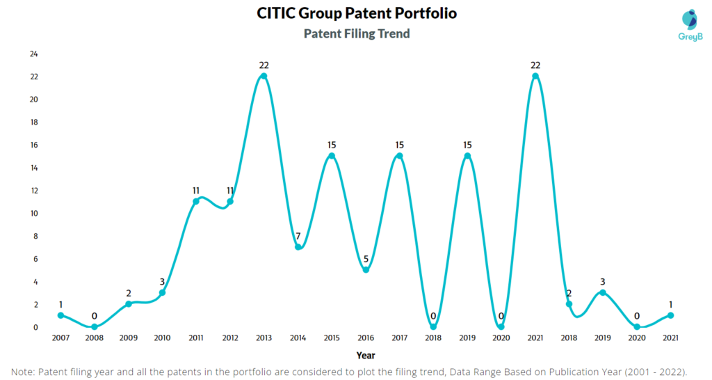 CITIC Group Patent Filing Trend