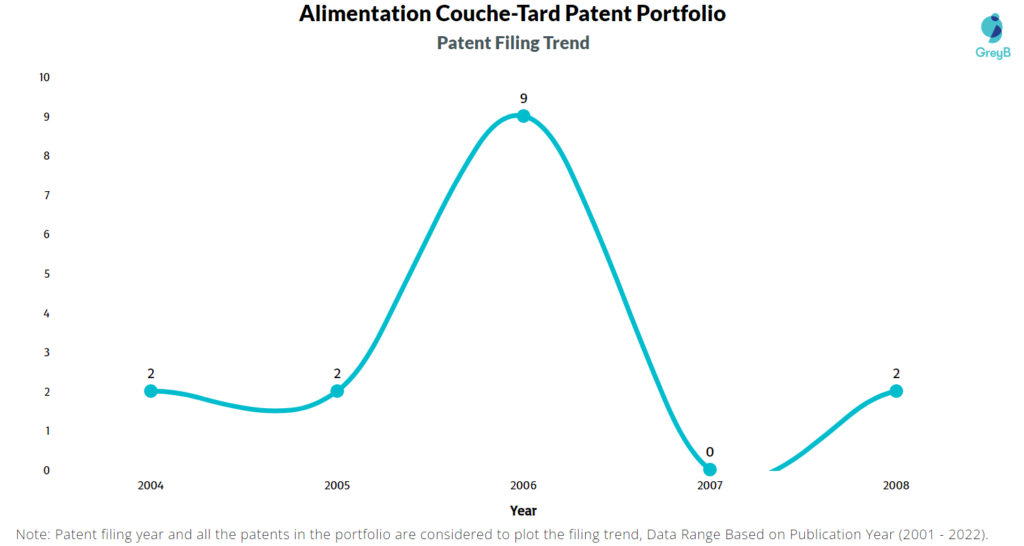 Alimentation Couche-Tard Patent Filing Trend