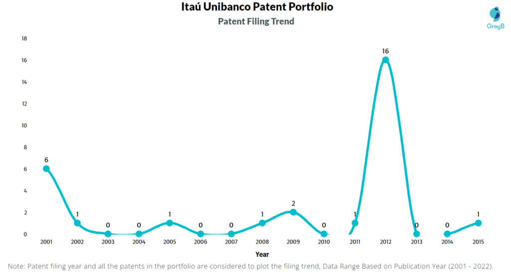 Itaú Unibanco Patent Filing Trend
