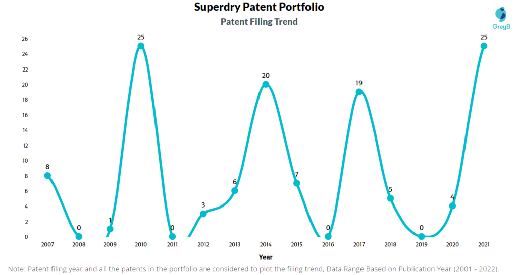 Superdry Patent Filing Trend
