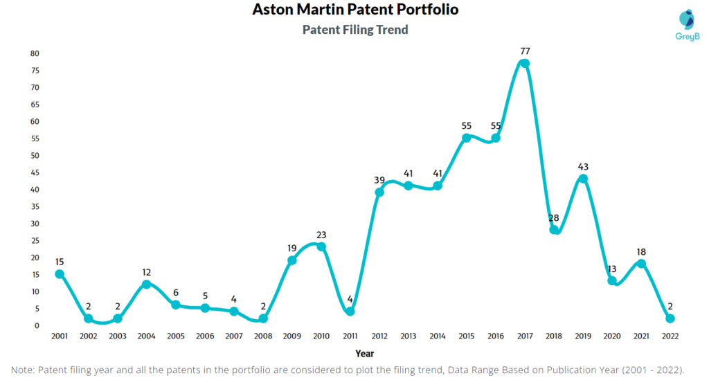 Aston Martin Patent Filing Trend