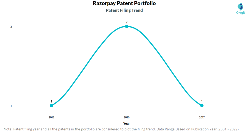 Razorpay Patent Filing Trend