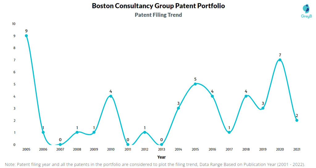 Boston Consultancy Group Patent Filing Trend