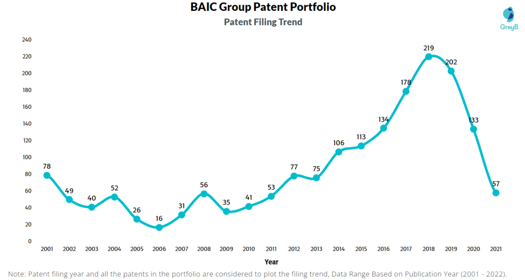 BAIC Group Patent Filing Trend