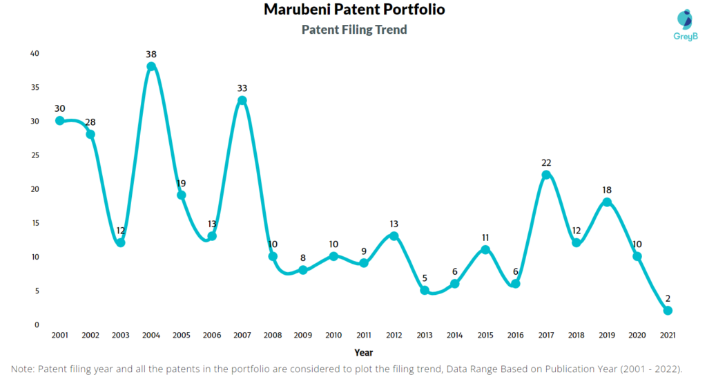 Marubeni Patent Filing Trend