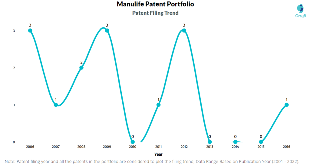 Manulife Patent Filing Trend