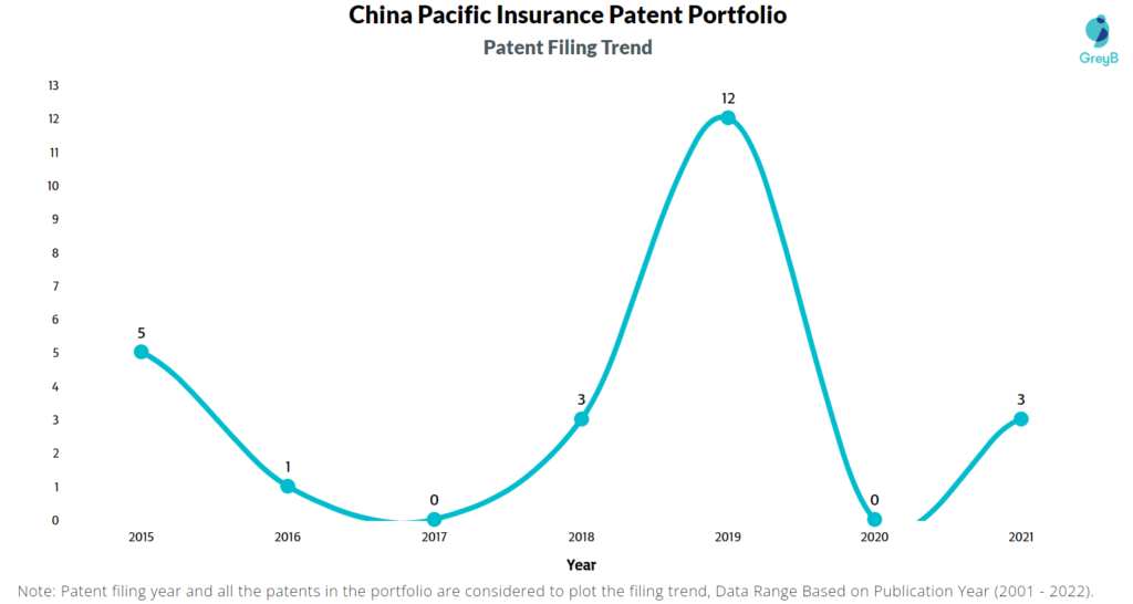 China Pacific Insurance Patent Filing Trend