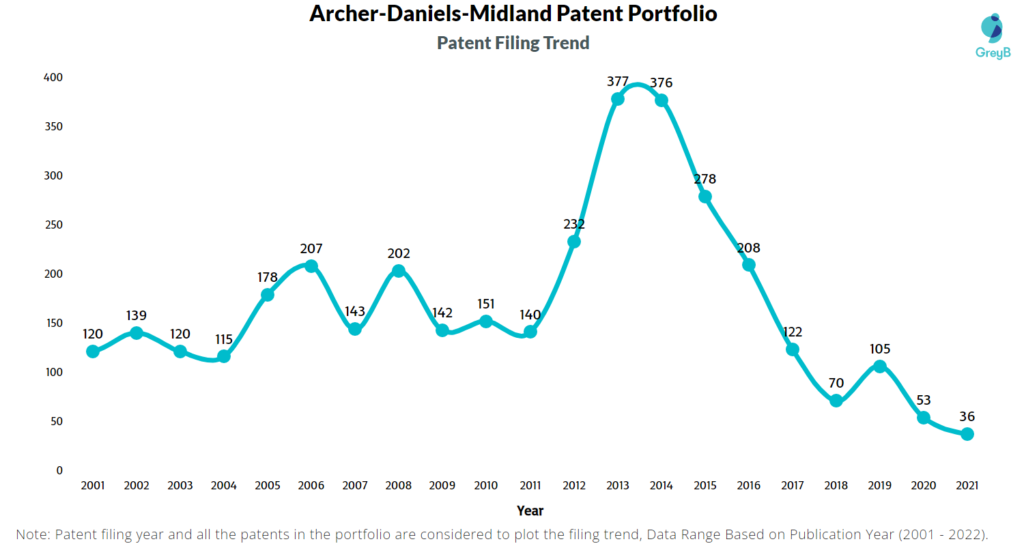 Archer Daniels Midland Patent Filing Trend