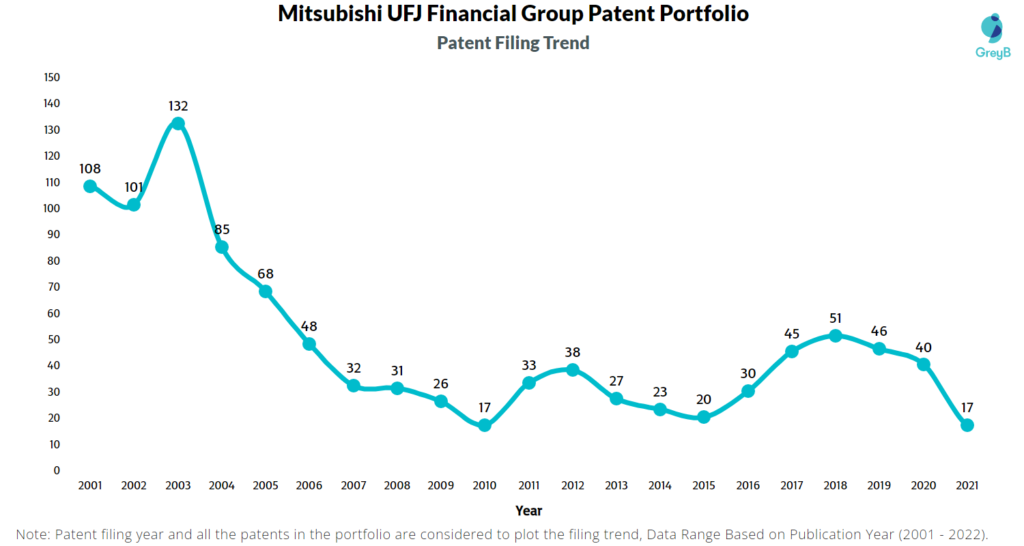 Mitsubishi UFJ Financial Group Patent Filing Trend