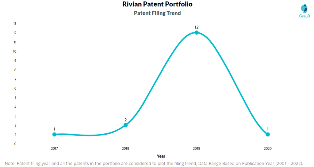 Rivian Patent Filing Trend