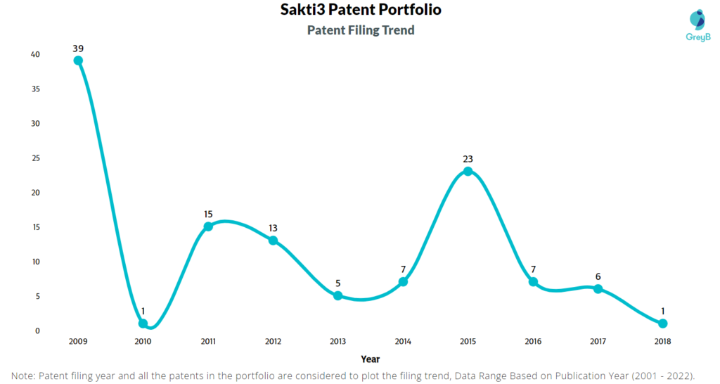 Sakti3 Patent Filing Trend