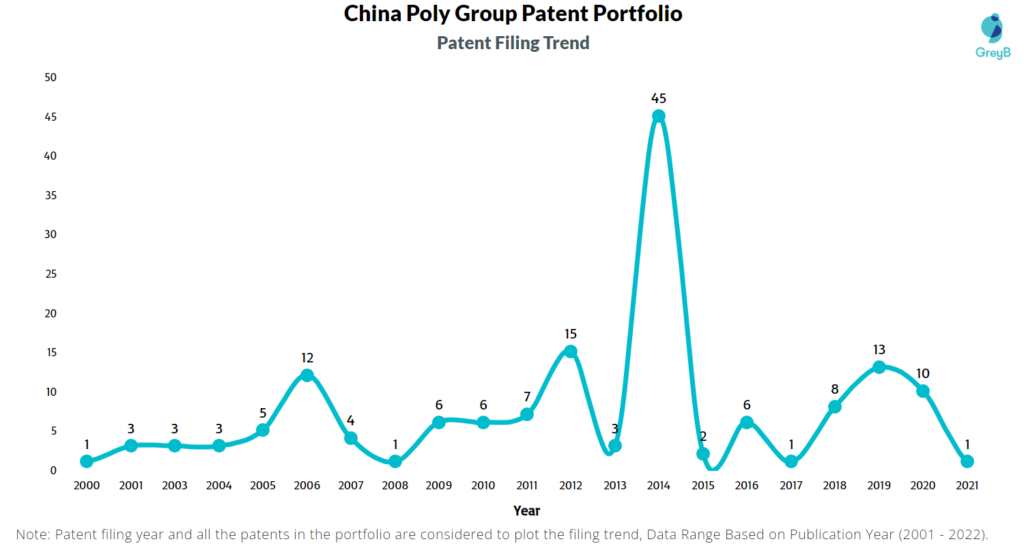 China Poly Group Patent Filing Trend