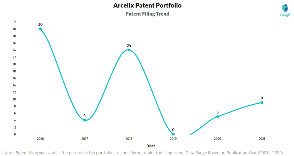 Arcellx Patent Filing Trend