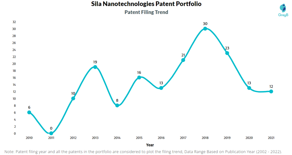 Sila Nanotechnologies Patent Filing Trend
