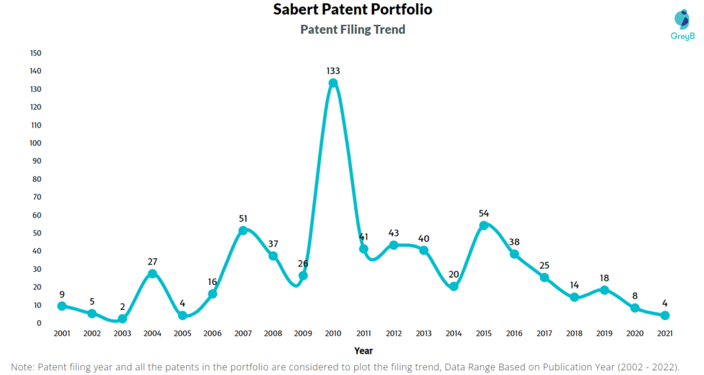 Sabert Patent Filing Trend