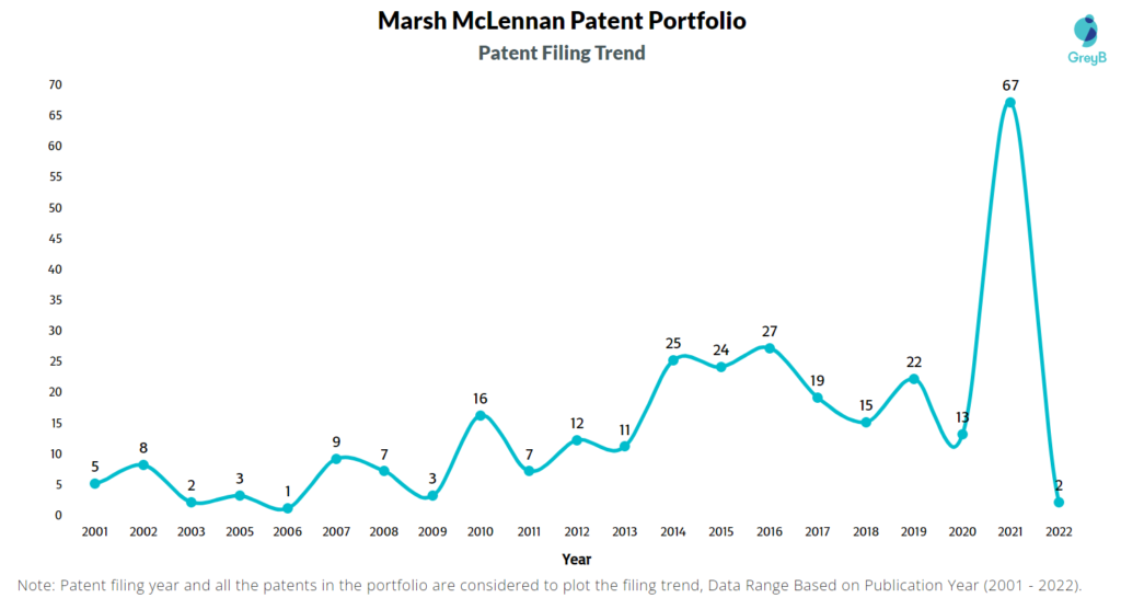 Marsh McLennan Patent Filing Trend