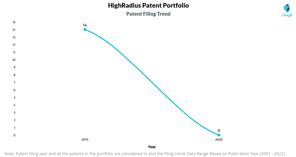 HighRadius Patent Filing Trend