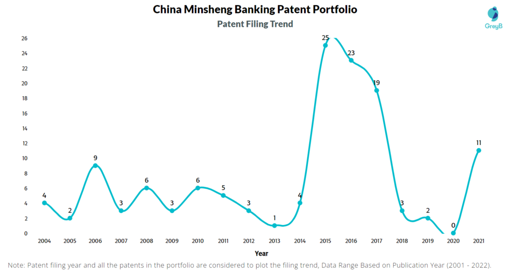 China Minsheng Banking Patent Filing Trend