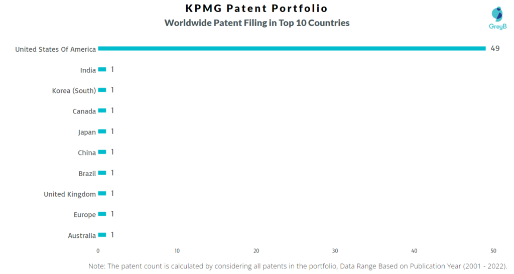 KPMG Worldwide Filing in Top 10 Countries