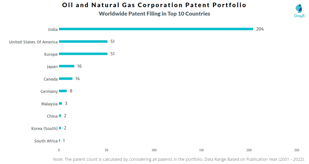 Oil and Natural Gas Corporation Worldwide Filing in Top 10 Countries