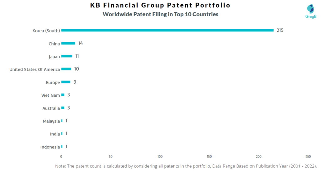 KB Financial Group Worldwide Filing in Top 10 Countries