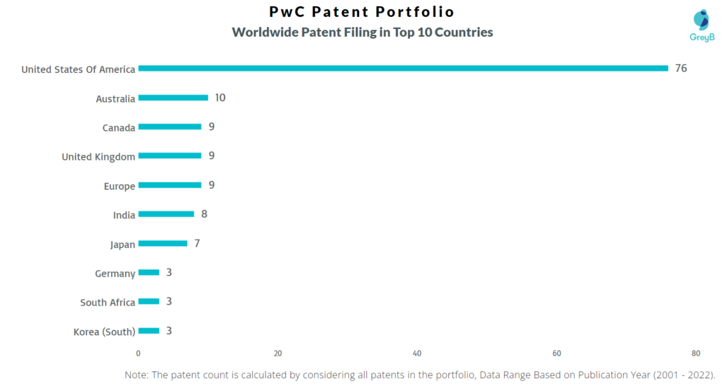 PwC Worldwide Filing in Top 10 Countries