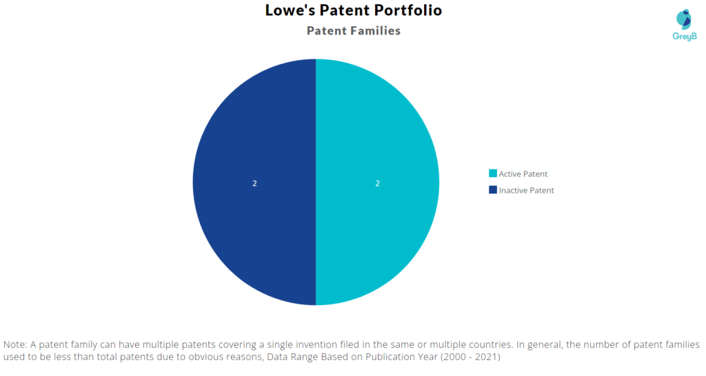 Lowe’s patent portfolio