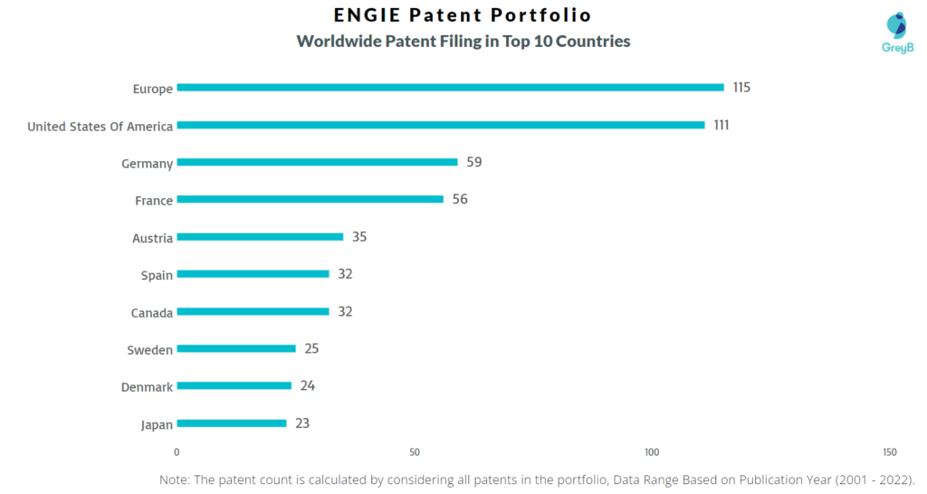 ENGIE Worldwide Filing in Top 10 Countries