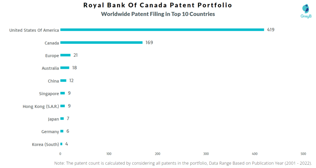 Royal Bank of Canada Worldwide Filing in Top 10 Countries