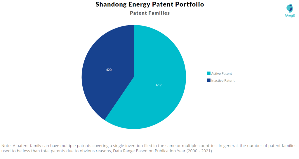 Shandong Energy patent portfolio