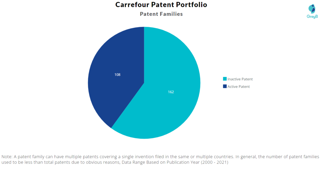 Carrefour patent portfolio